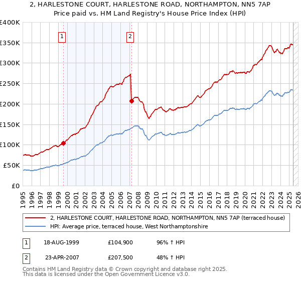 2, HARLESTONE COURT, HARLESTONE ROAD, NORTHAMPTON, NN5 7AP: Price paid vs HM Land Registry's House Price Index