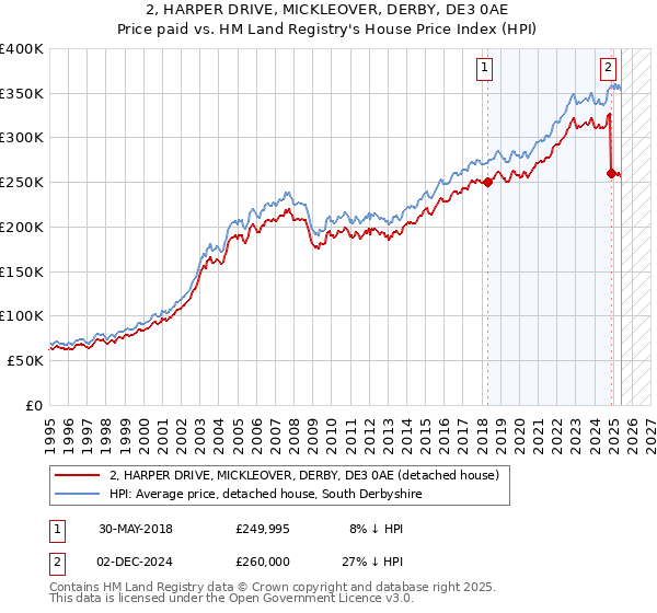 2, HARPER DRIVE, MICKLEOVER, DERBY, DE3 0AE: Price paid vs HM Land Registry's House Price Index