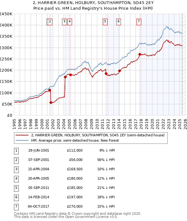 2, HARRIER GREEN, HOLBURY, SOUTHAMPTON, SO45 2EY: Price paid vs HM Land Registry's House Price Index