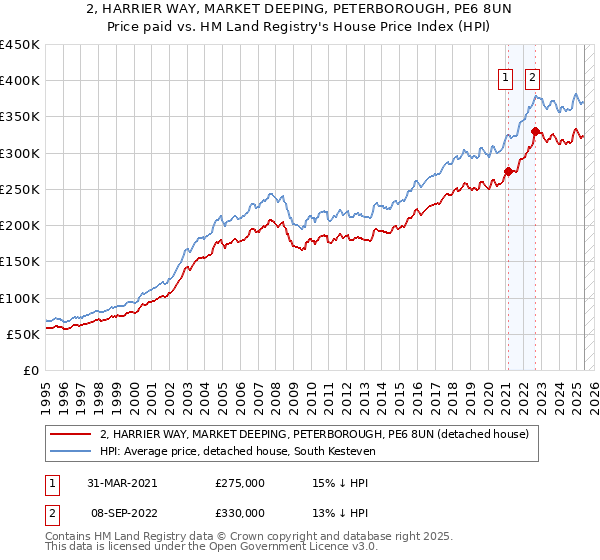 2, HARRIER WAY, MARKET DEEPING, PETERBOROUGH, PE6 8UN: Price paid vs HM Land Registry's House Price Index