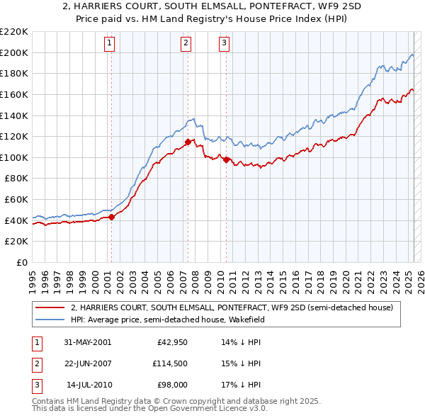 2, HARRIERS COURT, SOUTH ELMSALL, PONTEFRACT, WF9 2SD: Price paid vs HM Land Registry's House Price Index