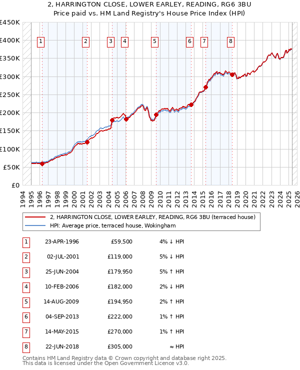 2, HARRINGTON CLOSE, LOWER EARLEY, READING, RG6 3BU: Price paid vs HM Land Registry's House Price Index