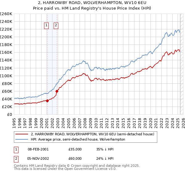 2, HARROWBY ROAD, WOLVERHAMPTON, WV10 6EU: Price paid vs HM Land Registry's House Price Index