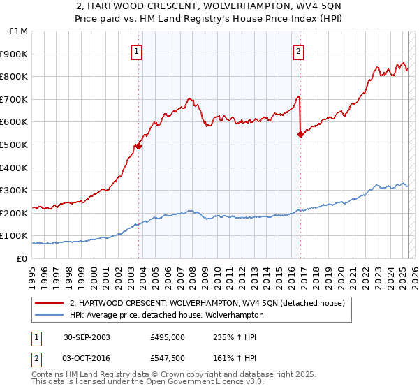 2, HARTWOOD CRESCENT, WOLVERHAMPTON, WV4 5QN: Price paid vs HM Land Registry's House Price Index