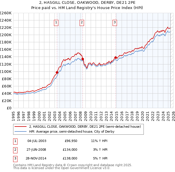2, HASGILL CLOSE, OAKWOOD, DERBY, DE21 2PE: Price paid vs HM Land Registry's House Price Index