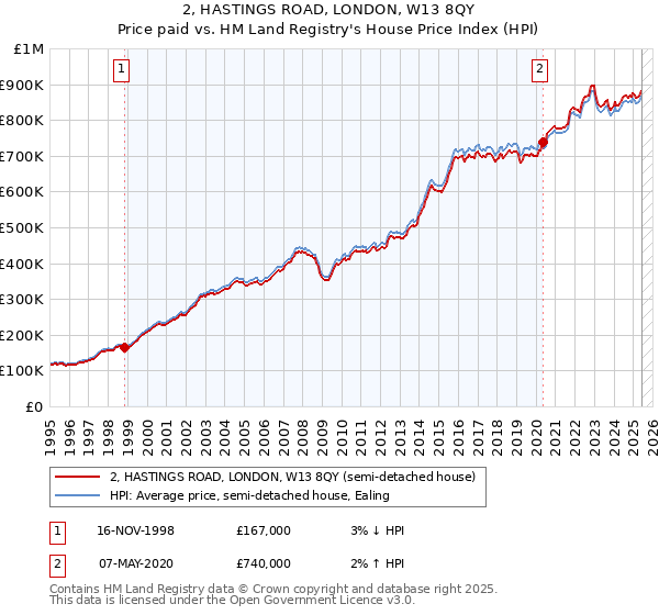 2, HASTINGS ROAD, LONDON, W13 8QY: Price paid vs HM Land Registry's House Price Index