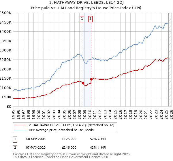 2, HATHAWAY DRIVE, LEEDS, LS14 2DJ: Price paid vs HM Land Registry's House Price Index