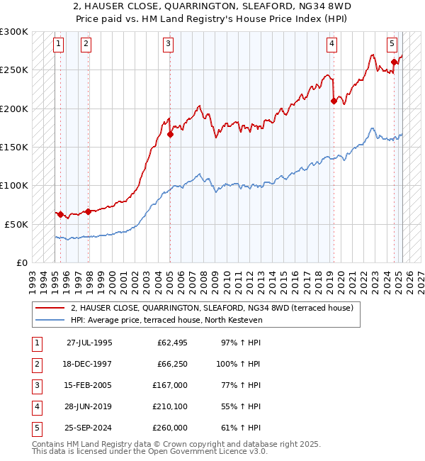 2, HAUSER CLOSE, QUARRINGTON, SLEAFORD, NG34 8WD: Price paid vs HM Land Registry's House Price Index