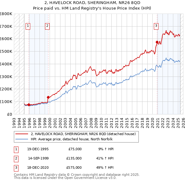 2, HAVELOCK ROAD, SHERINGHAM, NR26 8QD: Price paid vs HM Land Registry's House Price Index