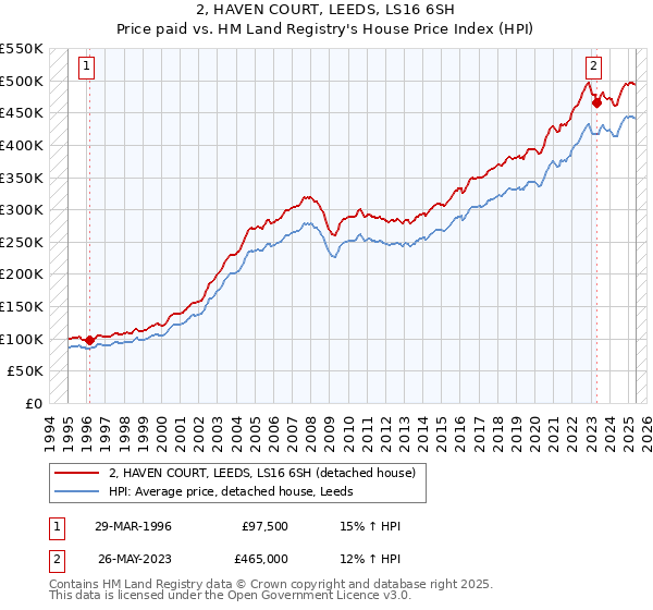 2, HAVEN COURT, LEEDS, LS16 6SH: Price paid vs HM Land Registry's House Price Index