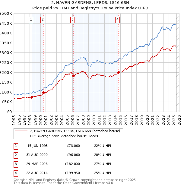 2, HAVEN GARDENS, LEEDS, LS16 6SN: Price paid vs HM Land Registry's House Price Index