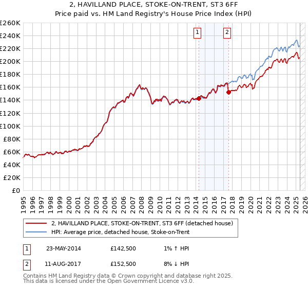 2, HAVILLAND PLACE, STOKE-ON-TRENT, ST3 6FF: Price paid vs HM Land Registry's House Price Index