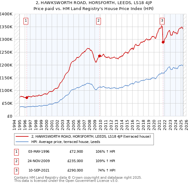 2, HAWKSWORTH ROAD, HORSFORTH, LEEDS, LS18 4JP: Price paid vs HM Land Registry's House Price Index