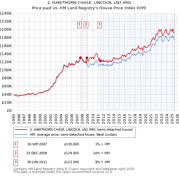 2, HAWTHORN CHASE, LINCOLN, LN2 4RG: Price paid vs HM Land Registry's House Price Index