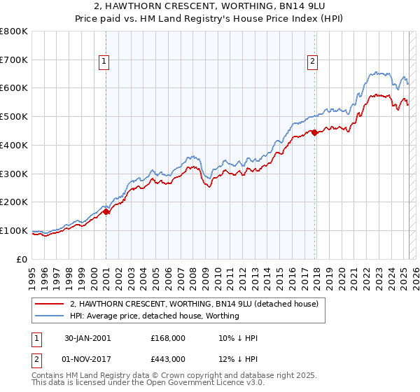 2, HAWTHORN CRESCENT, WORTHING, BN14 9LU: Price paid vs HM Land Registry's House Price Index