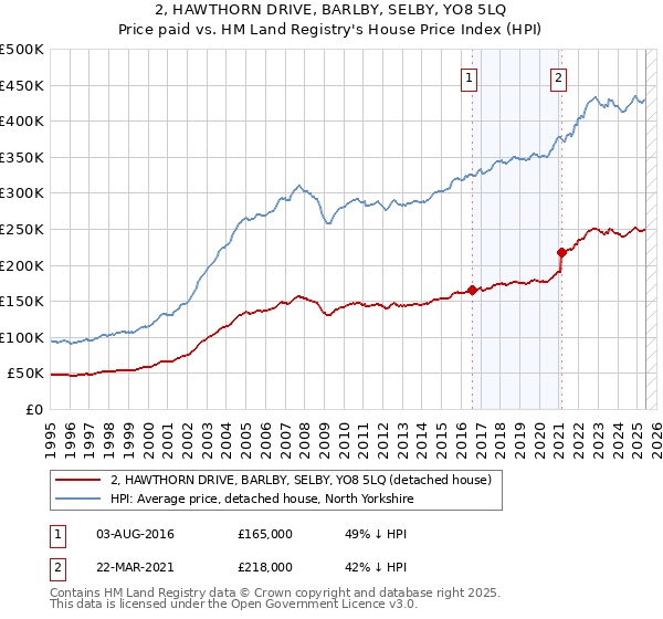 2, HAWTHORN DRIVE, BARLBY, SELBY, YO8 5LQ: Price paid vs HM Land Registry's House Price Index