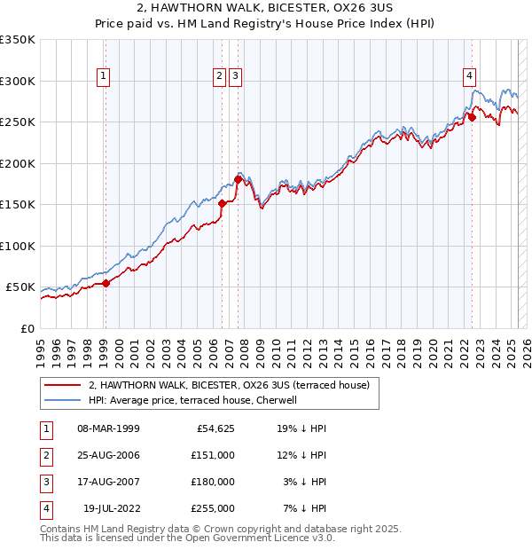 2, HAWTHORN WALK, BICESTER, OX26 3US: Price paid vs HM Land Registry's House Price Index
