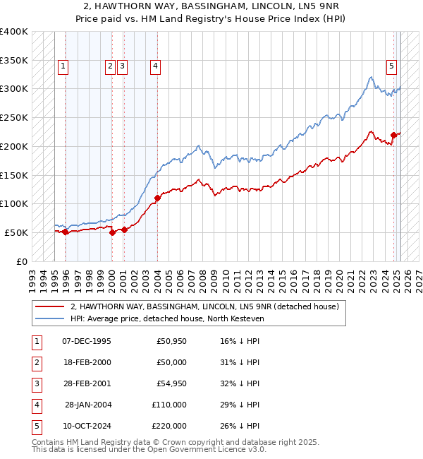 2, HAWTHORN WAY, BASSINGHAM, LINCOLN, LN5 9NR: Price paid vs HM Land Registry's House Price Index