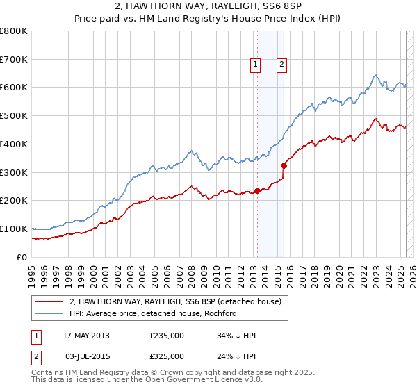 2, HAWTHORN WAY, RAYLEIGH, SS6 8SP: Price paid vs HM Land Registry's House Price Index