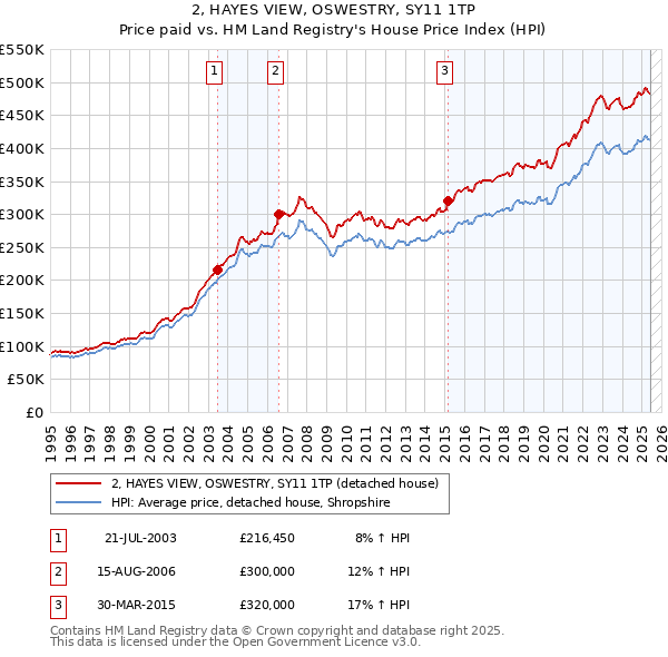 2, HAYES VIEW, OSWESTRY, SY11 1TP: Price paid vs HM Land Registry's House Price Index