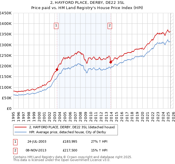 2, HAYFORD PLACE, DERBY, DE22 3SL: Price paid vs HM Land Registry's House Price Index