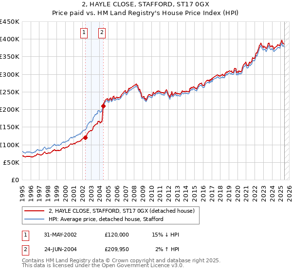 2, HAYLE CLOSE, STAFFORD, ST17 0GX: Price paid vs HM Land Registry's House Price Index