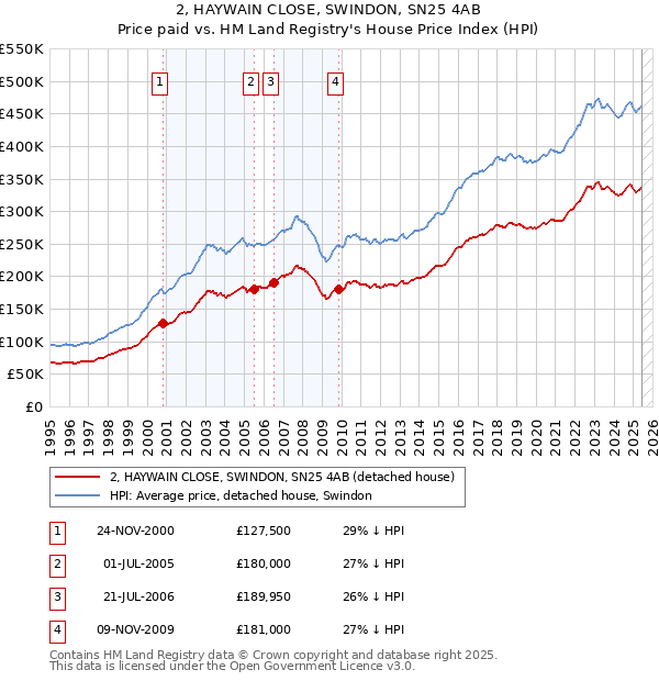 2, HAYWAIN CLOSE, SWINDON, SN25 4AB: Price paid vs HM Land Registry's House Price Index