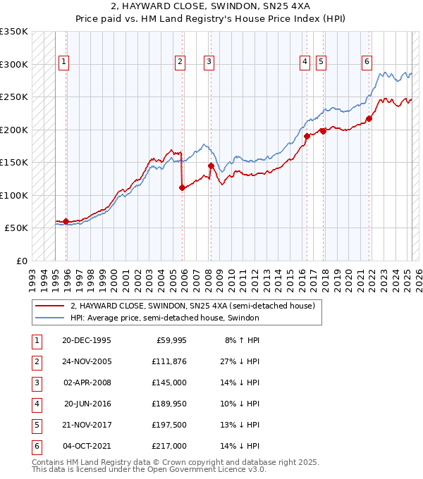 2, HAYWARD CLOSE, SWINDON, SN25 4XA: Price paid vs HM Land Registry's House Price Index