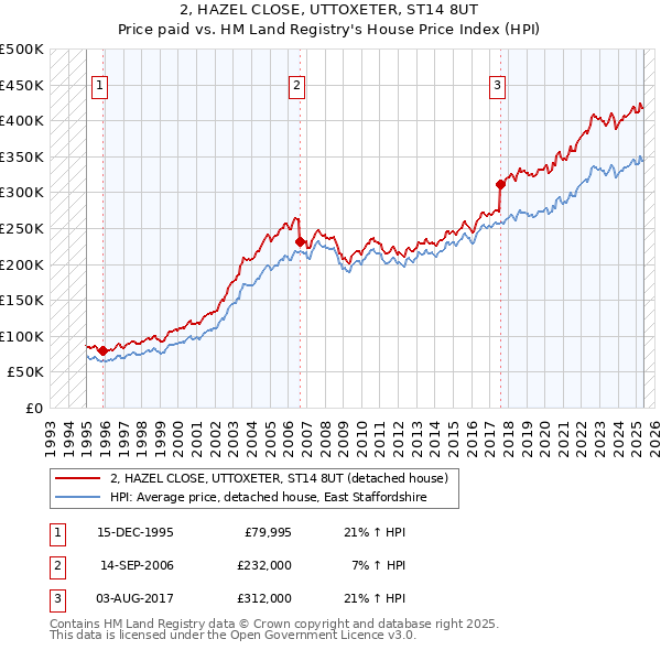 2, HAZEL CLOSE, UTTOXETER, ST14 8UT: Price paid vs HM Land Registry's House Price Index