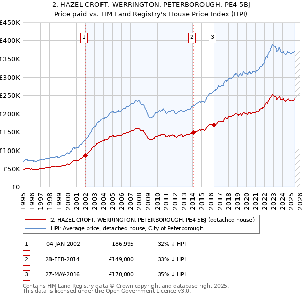 2, HAZEL CROFT, WERRINGTON, PETERBOROUGH, PE4 5BJ: Price paid vs HM Land Registry's House Price Index