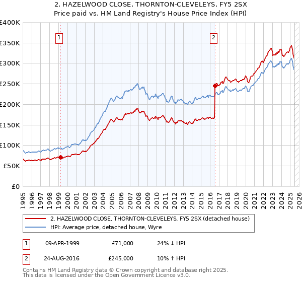 2, HAZELWOOD CLOSE, THORNTON-CLEVELEYS, FY5 2SX: Price paid vs HM Land Registry's House Price Index
