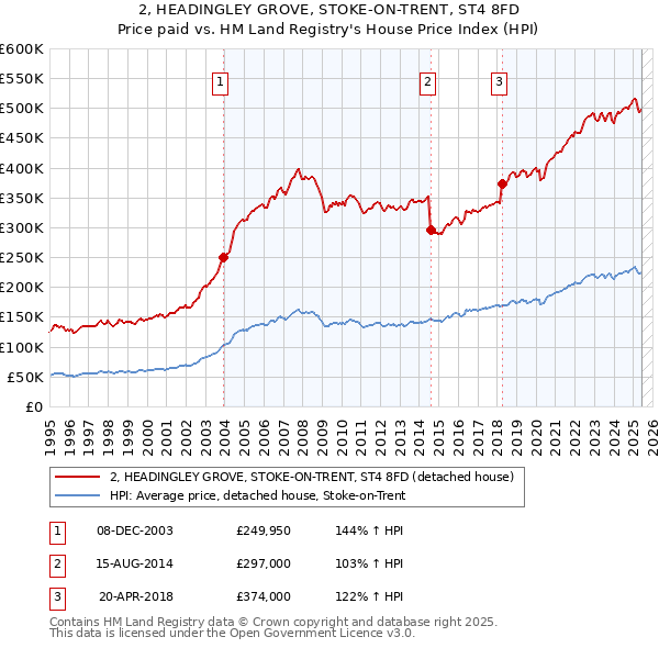 2, HEADINGLEY GROVE, STOKE-ON-TRENT, ST4 8FD: Price paid vs HM Land Registry's House Price Index