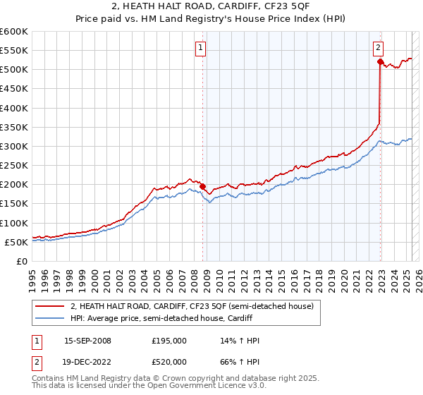 2, HEATH HALT ROAD, CARDIFF, CF23 5QF: Price paid vs HM Land Registry's House Price Index