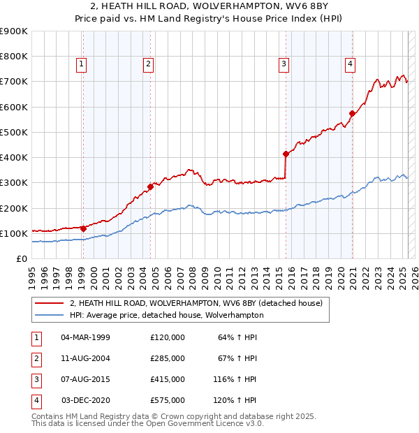 2, HEATH HILL ROAD, WOLVERHAMPTON, WV6 8BY: Price paid vs HM Land Registry's House Price Index