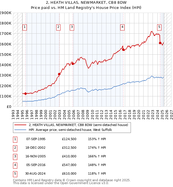 2, HEATH VILLAS, NEWMARKET, CB8 8DW: Price paid vs HM Land Registry's House Price Index