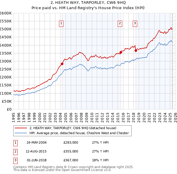 2, HEATH WAY, TARPORLEY, CW6 9HQ: Price paid vs HM Land Registry's House Price Index