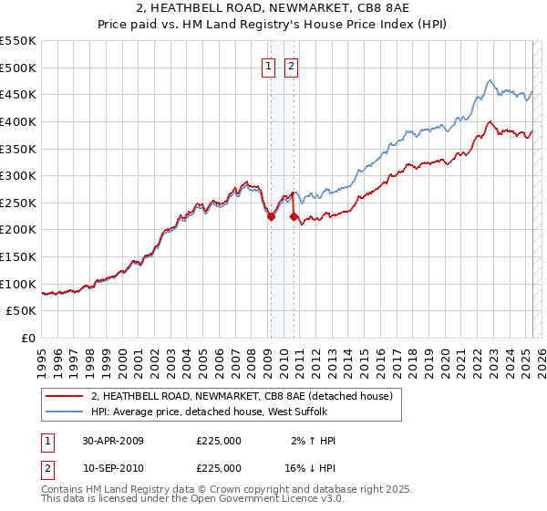 2, HEATHBELL ROAD, NEWMARKET, CB8 8AE: Price paid vs HM Land Registry's House Price Index