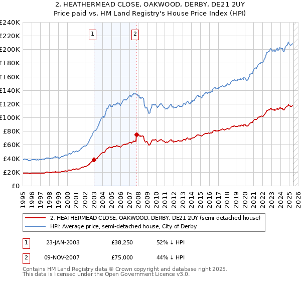 2, HEATHERMEAD CLOSE, OAKWOOD, DERBY, DE21 2UY: Price paid vs HM Land Registry's House Price Index