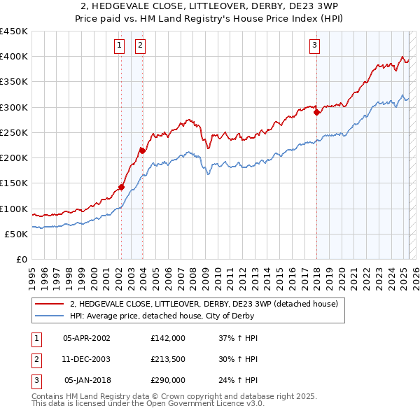 2, HEDGEVALE CLOSE, LITTLEOVER, DERBY, DE23 3WP: Price paid vs HM Land Registry's House Price Index