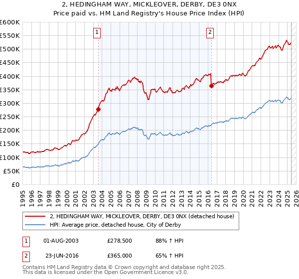 2, HEDINGHAM WAY, MICKLEOVER, DERBY, DE3 0NX: Price paid vs HM Land Registry's House Price Index