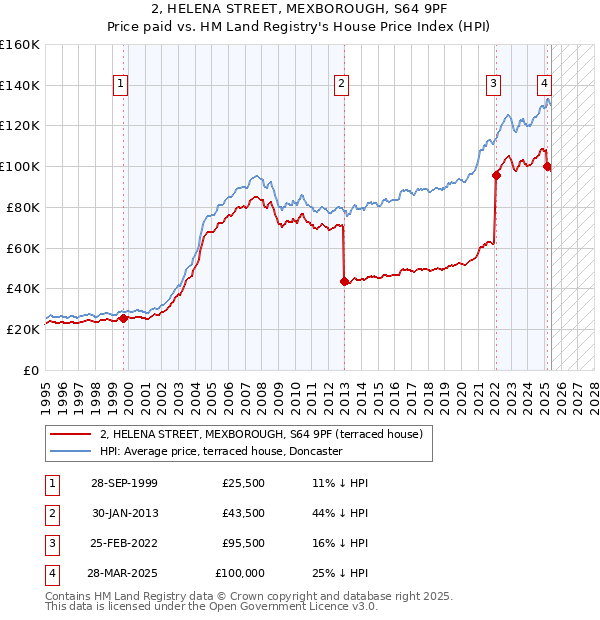 2, HELENA STREET, MEXBOROUGH, S64 9PF: Price paid vs HM Land Registry's House Price Index