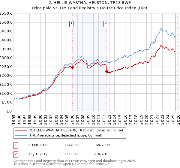 2, HELLIS WARTHA, HELSTON, TR13 8WE: Price paid vs HM Land Registry's House Price Index