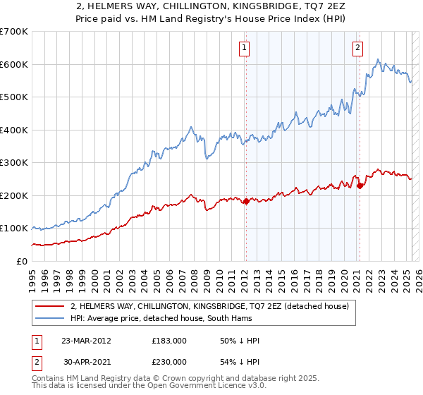 2, HELMERS WAY, CHILLINGTON, KINGSBRIDGE, TQ7 2EZ: Price paid vs HM Land Registry's House Price Index