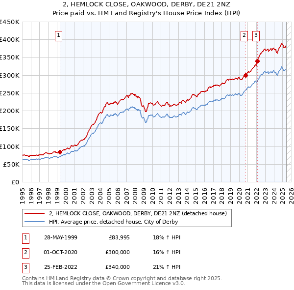 2, HEMLOCK CLOSE, OAKWOOD, DERBY, DE21 2NZ: Price paid vs HM Land Registry's House Price Index