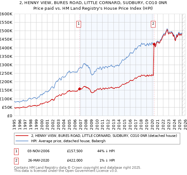 2, HENNY VIEW, BURES ROAD, LITTLE CORNARD, SUDBURY, CO10 0NR: Price paid vs HM Land Registry's House Price Index