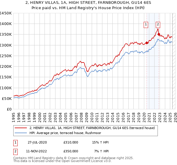 2, HENRY VILLAS, 1A, HIGH STREET, FARNBOROUGH, GU14 6ES: Price paid vs HM Land Registry's House Price Index