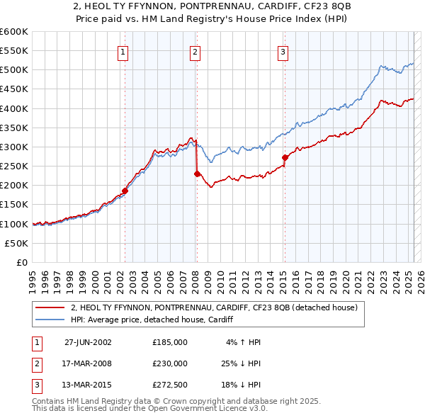 2, HEOL TY FFYNNON, PONTPRENNAU, CARDIFF, CF23 8QB: Price paid vs HM Land Registry's House Price Index