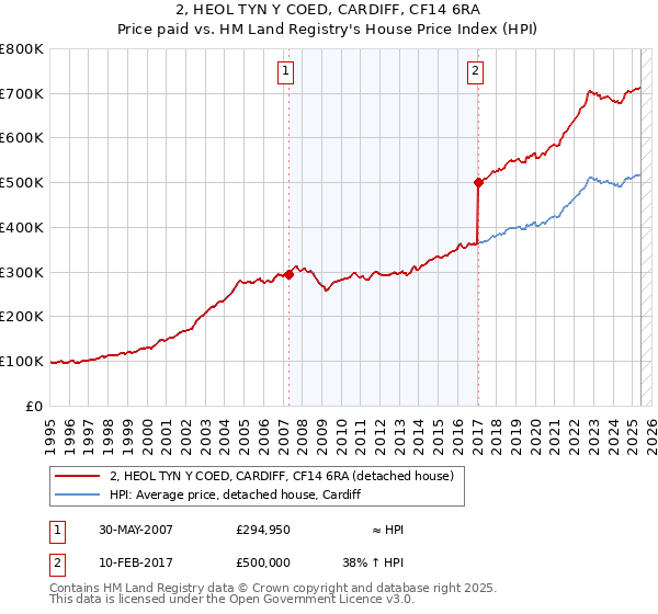 2, HEOL TYN Y COED, CARDIFF, CF14 6RA: Price paid vs HM Land Registry's House Price Index