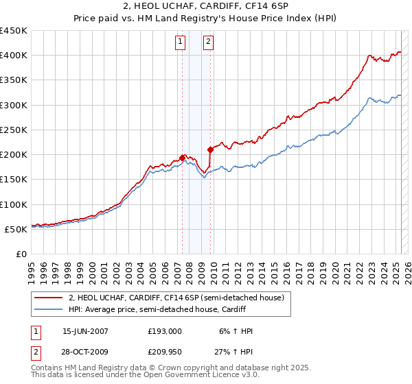 2, HEOL UCHAF, CARDIFF, CF14 6SP: Price paid vs HM Land Registry's House Price Index