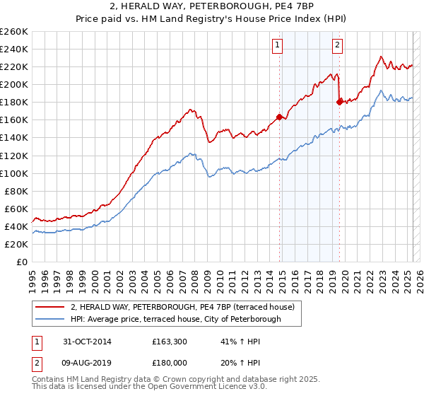 2, HERALD WAY, PETERBOROUGH, PE4 7BP: Price paid vs HM Land Registry's House Price Index